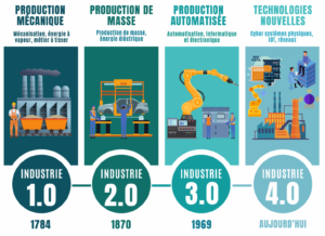 Frise révolutions industrielles