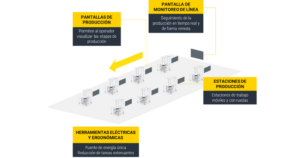 Esquema de la Línea de Producción de Sunna Design