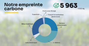 Résultat bilan carbone sunna design