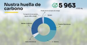 resultados de nustra huella de carbono