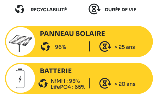 taux de recyclabilité composants lamapdaire solaire Sunna Design part1